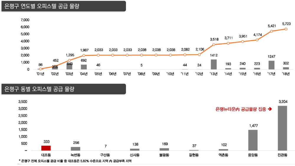 연신내 초역세권 메트하임 복층오피스텔 프리미엄_미래가치_공급